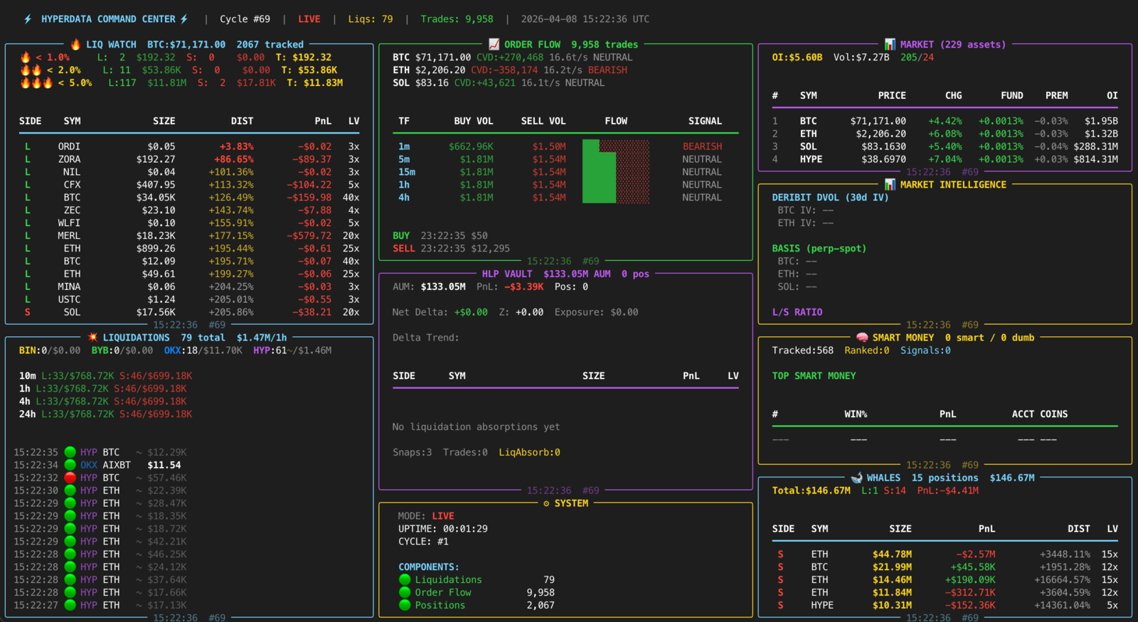 HyperData Terminal's combined view: liquidation watch, order flow, liquidation feed, market overview, HLP vault, system status, market intelligence, smart money and whales panels side by side in one terminal window.